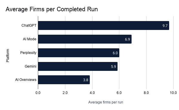 Bar chart comparing average firms named per completed AI run: ChatGPT 9.7, AI Mode 6.9, Perplexity 6.0, Gemini 5.9 and AI Overviews 3.8.