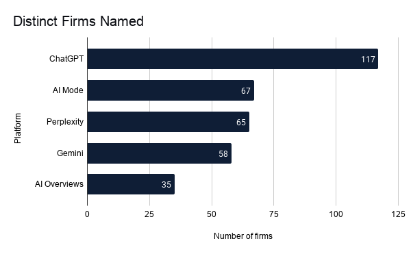 Bar chart comparing distinct firms named by each AI environment: ChatGPT 117, AI Mode 67, Perplexity 65, Gemini 58 and AI Overviews 35.
