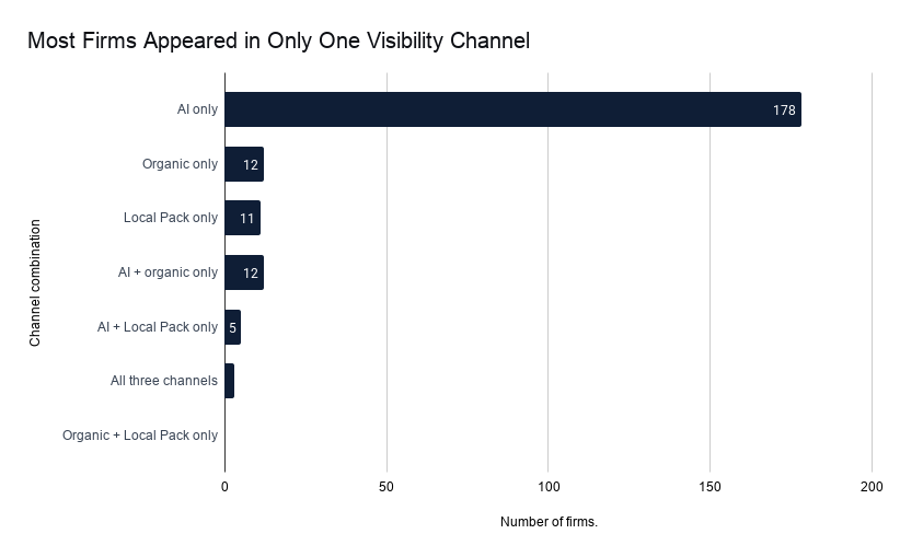 Bar chart showing 178 of 221 New Jersey law firms appeared only in AI recommendations, while few appeared across multiple visibility channels.