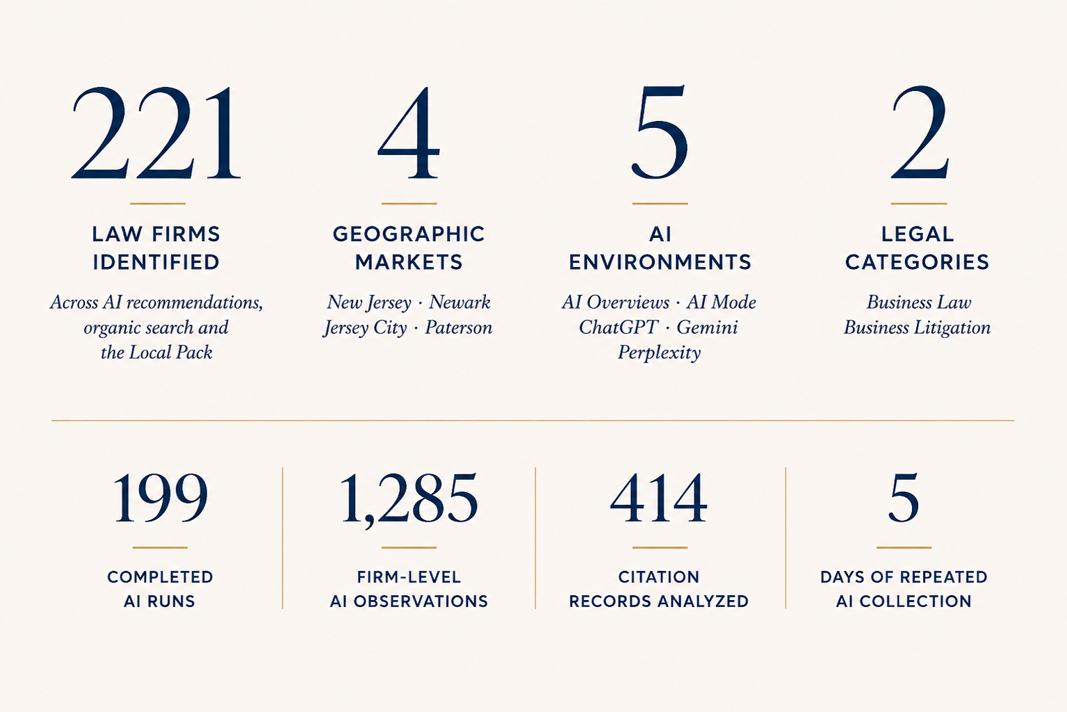 Infographic summarizing the 2026 New Jersey law firm visibility study, showing 221 law firms identified, 4 geographic markets, 5 AI environments, 2 legal categories, 199 completed AI runs, 1,285 firm-level AI observations, 414 citation records analyzed, and 5 days of repeated AI collection.
