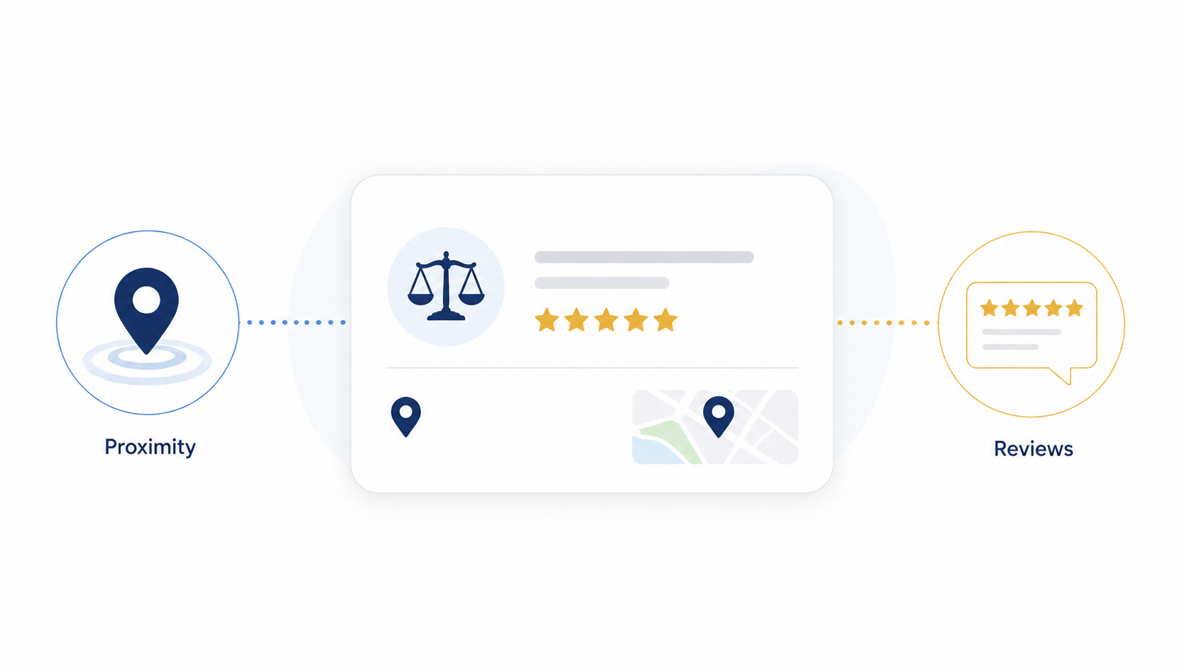 Illustration of Google Maps ranking factors for law firms, showing proximity and review signals around a law firm profile.