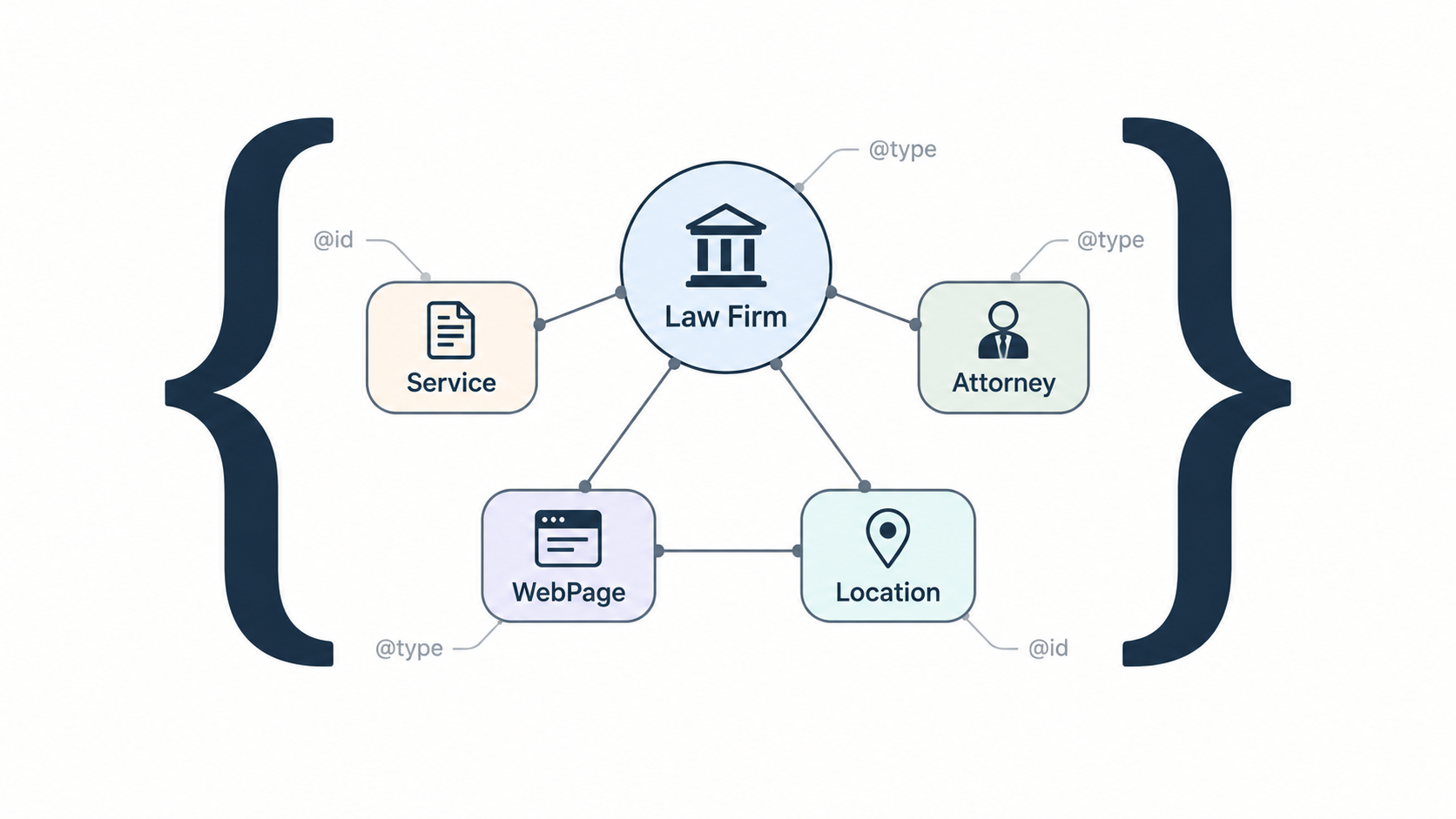 Law firm schema markup graph connecting a legal service, attorney, webpage, and location